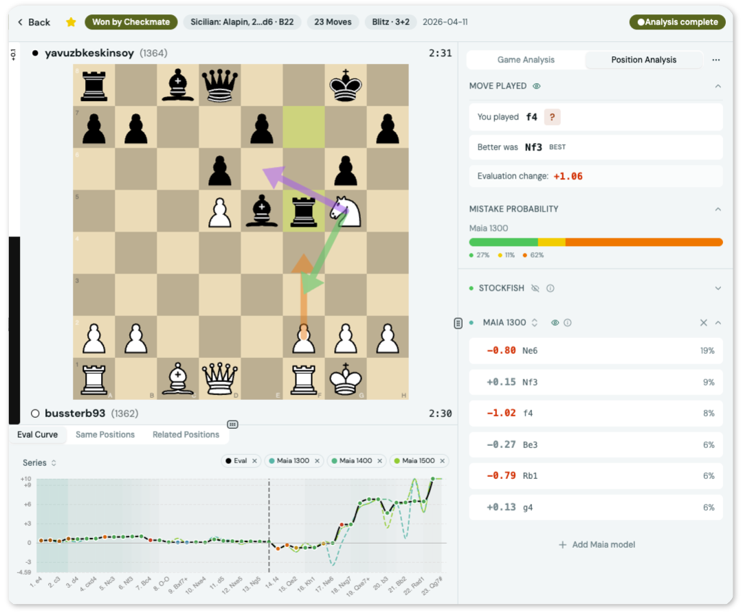 Chess Lens analysis view: eval curve with Maia overlays, move annotation arrows, and position breakdown